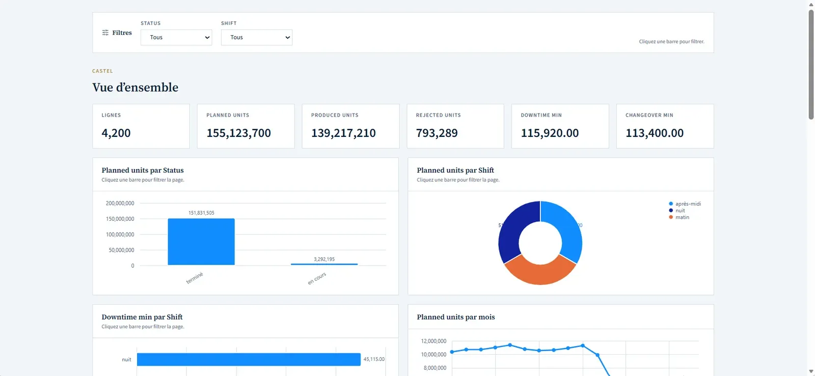 Manufacturing analytics dashboard with production, quality and performance views.