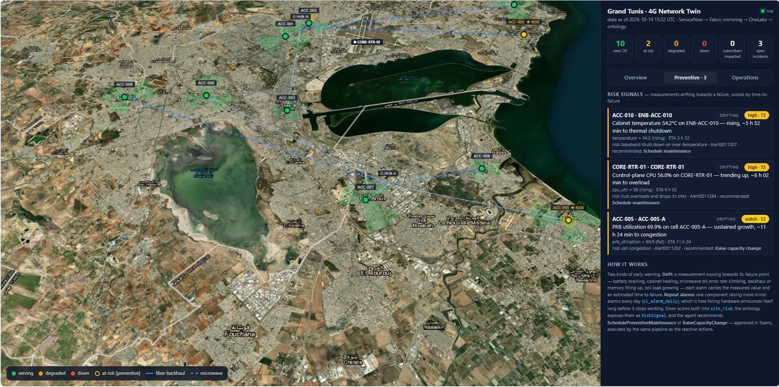 Telecom network map with at-risk sites and preventive analysis in a side panel.