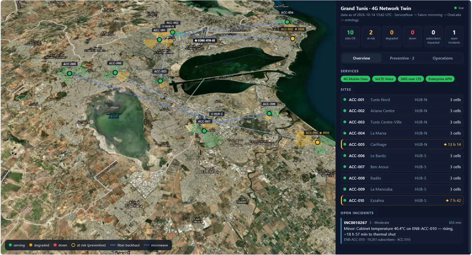 Telecom network twin showing sites and backhaul connections on a geographic map, with at-risk sites and incident context.